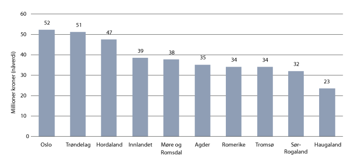 Figur 33.3 Tap i verdiskaping som følge av reising til tingretten. Totalt for perioden 2020 til 2040. Strukturalternativet