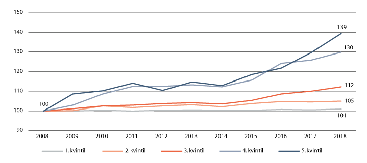 Figur 8.1 Vekst i gjennomsnittlig hovedforhandlingstid i meddommersaker med mellom 5 og 100 hovedforhandlingstimer. 2008 = 100
