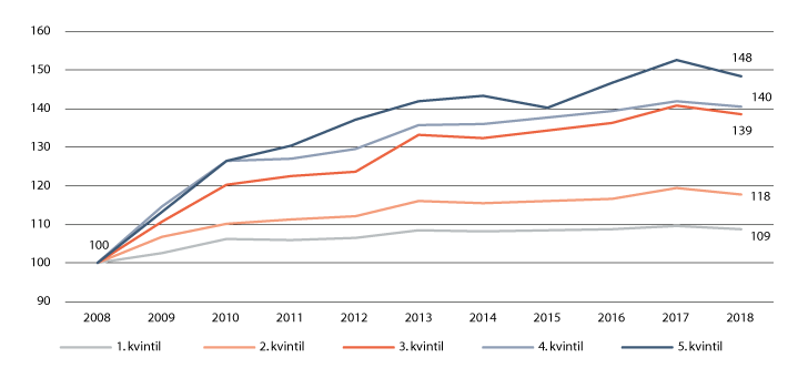Figur 8.2 Vekst i gjennomsnittlig hovedforhandlingstid i tvistesaker med mellom 5 og 100 hovedforhandlingstimer. 2008 = 100