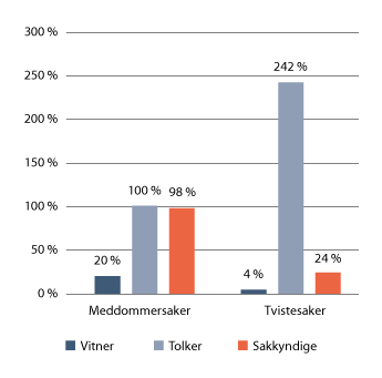 Figur 8.3 Antall vitner, tolker og sakkyndige per sak. Vekst fra 2008 til 2017