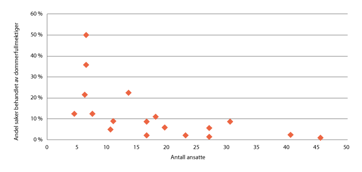 Figur 8.4 Andel saker behandlet av dommerfullmektiger i den enkelte tingrett i 2017 og 2018. Saker etter tvisteloven kapittel 36