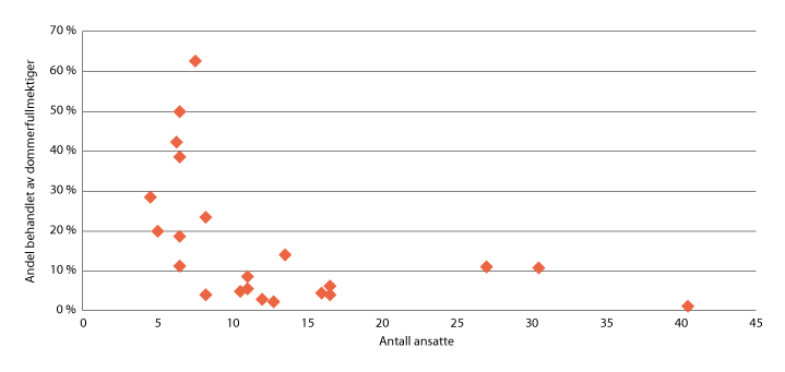 Figur 8.5 Andel saker behandlet av dommerfullmektiger i den enkelte tingrett i 2017 og 2018. Saker etter barneloven