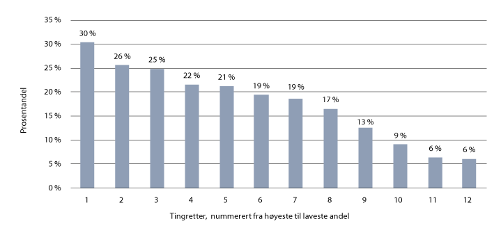 Figur 8.6 Dommerfullmektiger som fungerende sorenskrivere i perioden 2014 til 2018