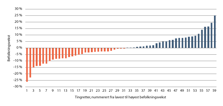 Figur 8.7 Befolkningsvekst fra 2019 til 2040. Personer mellom 16 og 66 år