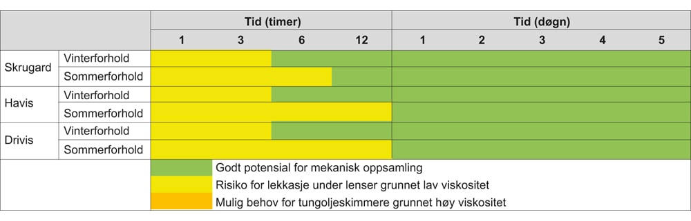 Figur 1.3 Potensiale for mekanisk oppsamling basert på viskositet av oljene på Johan Castberg. Vinterforhold tilsvarer 5 °C og 10 m/s vind, sommerforhold tilsvarer 10 °C og 5 m/s vind.
