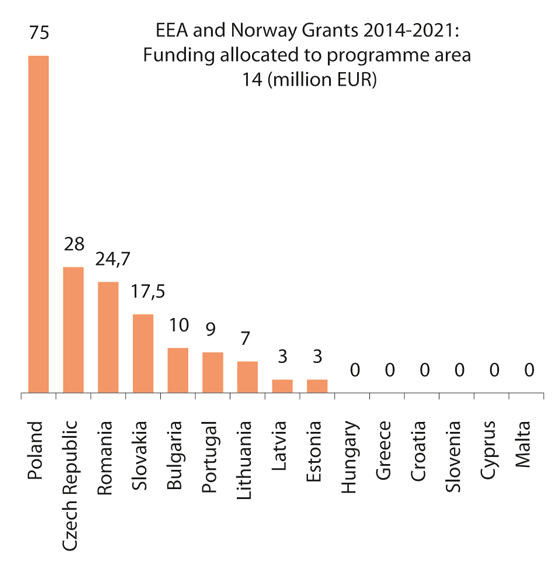 Figure 12.4 The EEA and Norway Grants for Programme Area 14 in the period 2014–2021, broken down by beneficiary country.