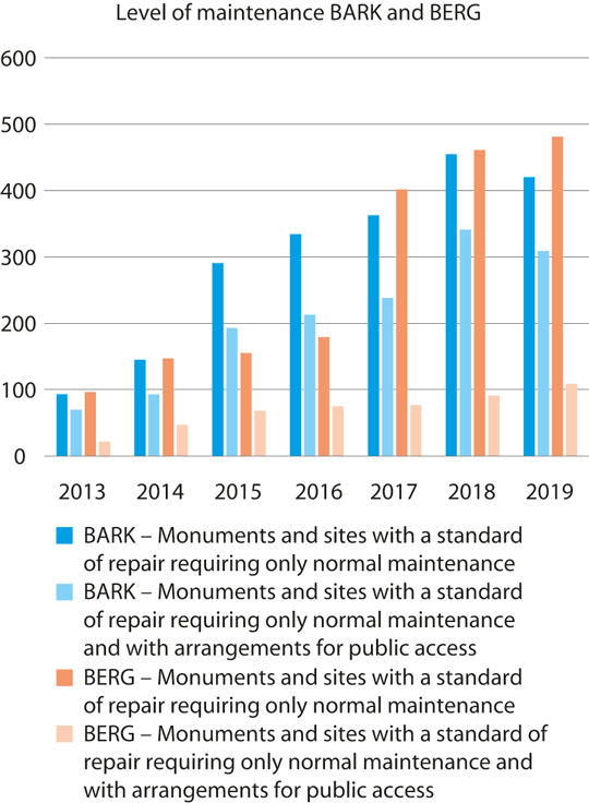 Figure 4.2 Level of maintenance and arrangements for public access at selected archaeological monuments and sites and rock art.