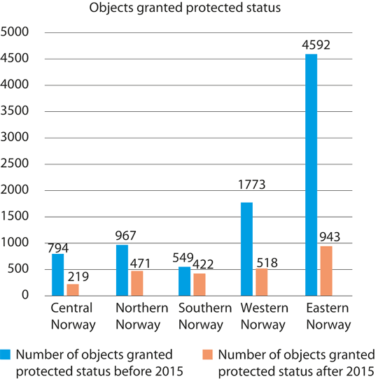 Figure 4.3 Overview of geographical distribution of objects granted protected status before and after 2015.
