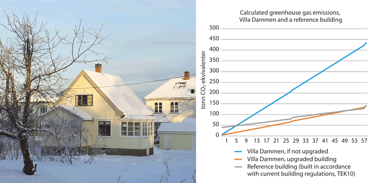 Figure 9.1 Villa Dammen in Moss has been upgraded with environment-friendly materials and smart energy solutions that reduce the house’s greenhouse gas emissions.