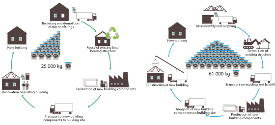 Figure 9.2 Reusing existing detached houses results in lower greenhouse gas emissions than demolition and new construction.