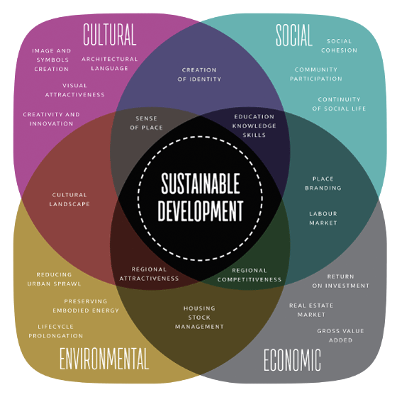 Figure 9.9 The importance of cultural heritage for sustainable development.