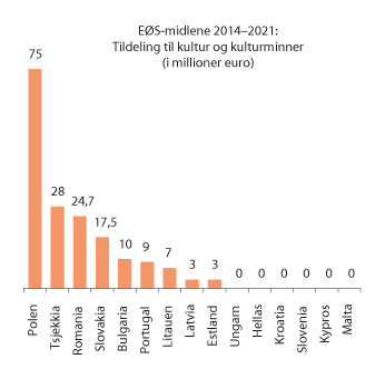 Figur 12.4 EØS-midlene i perioden 2014–2021 fordelt på land og temaet «kultur».