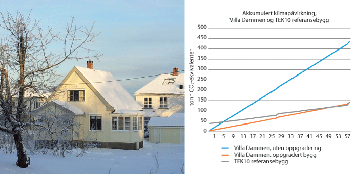 Figur 9.1 Villa Dammen i Moss er oppgradert med miljøvennlige materialer og smarte energiløsninger som reduserer klimagassutslippene.