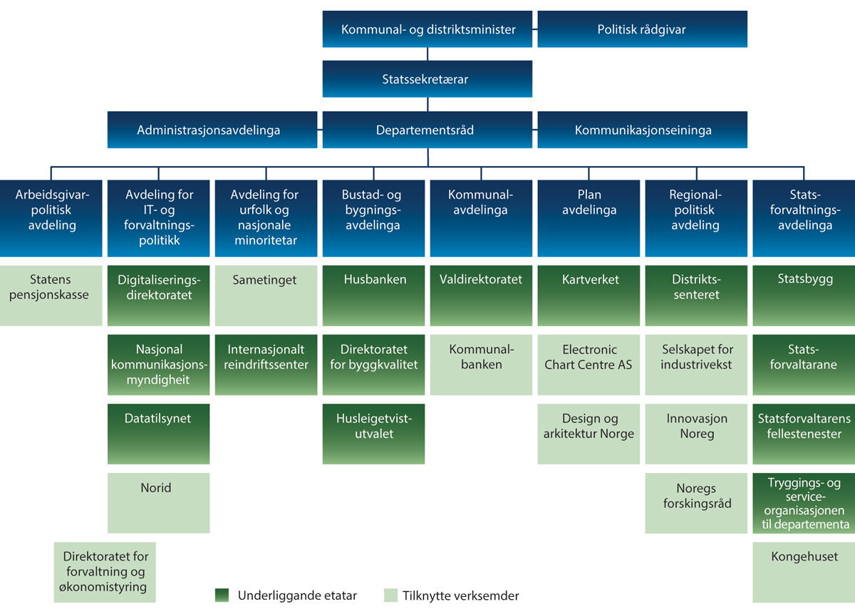 Figur 5.1 Organisasjonskart for Kommunal- og distriktsdepartementet med underliggande etatar og tilknytte verksemder