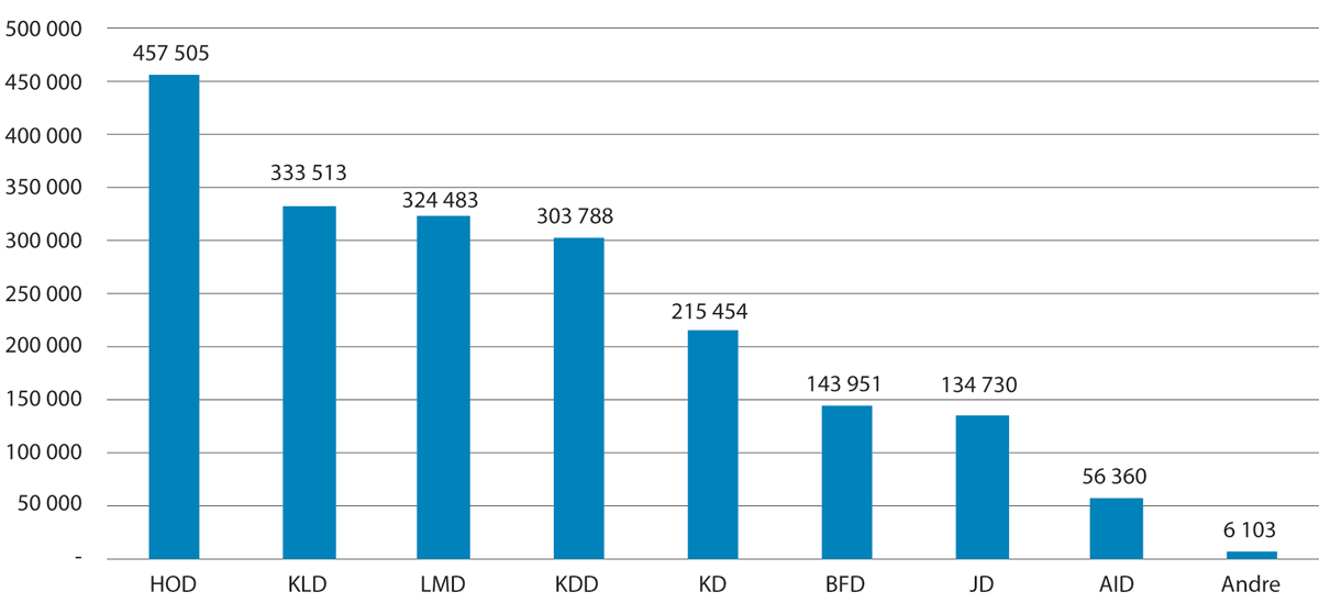 Figur 5.2 Ressursfordeling per departementsområde for 2022
