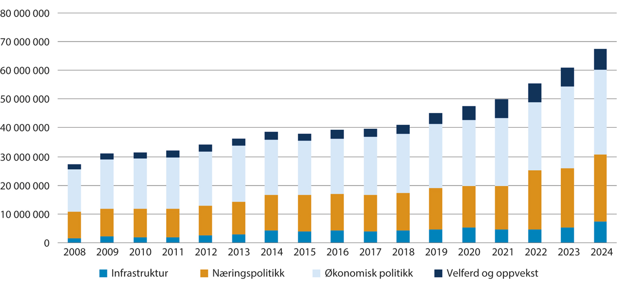 Figur 1.1 Utvikling i den breie distriktspolitikken 2008–2024