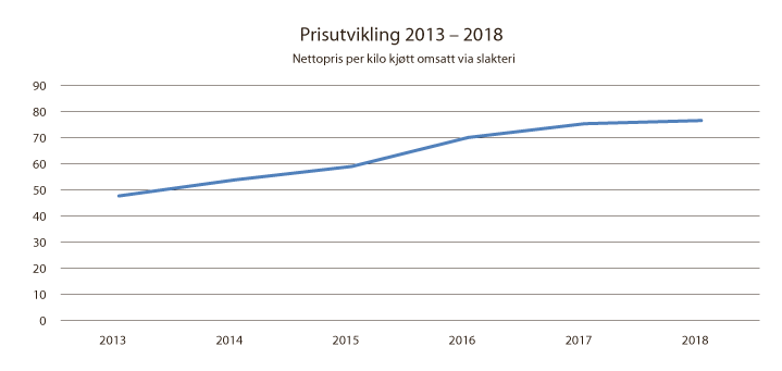 Figur 4.3 Prisutvikling 2013–2018