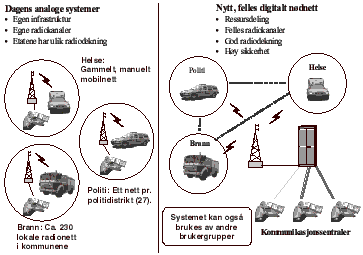 Figur 3.1 Overgang til felles nødnett