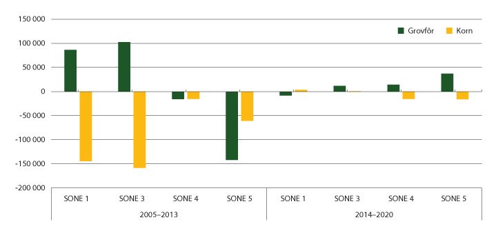Figur 10.1 Endring i areal grovfôr og korn, 2005–2013 og 2014–2020 (i dekar)