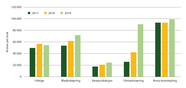 Figur 10.2 Gjennomsnittleg driftsoverskott frå ulike former for andre landbruksbaserte næringar, for bruk med omsetnad over 20 000 kroner i andre landbruksbaserte næringar, 2017–2019 (kroner per bruk)