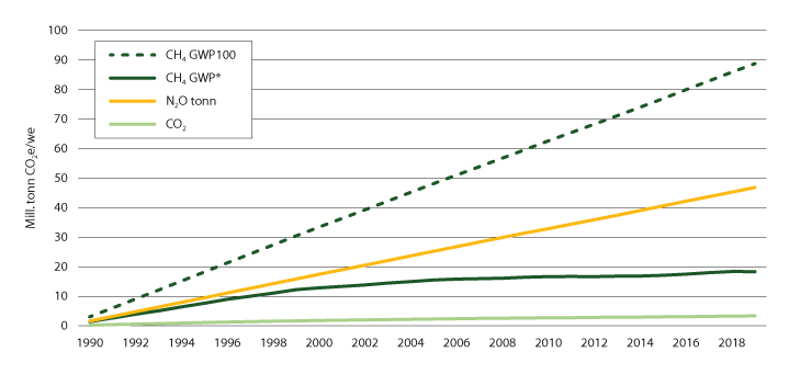 Figur 11.1 Akkumulert bidrag til oppvarming av klimagassar frå jordbruket, målt i CO2-ekvivalentar (GWP100) og CO2-oppvarmingsekvivalentar (GWP*)