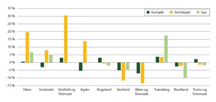 Figur 9.1 Endring i produsert mengde fordelt på produksjonar og fylke, 2010 til 2020 (i prosent)