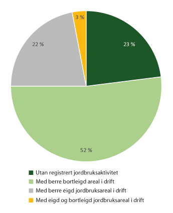 Figur 9.2 Landbrukseigedommar med minst 5 dekar eigd jordbruksareal, 2019 (i prosent)