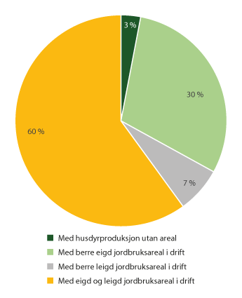 Figur 9.3 Jordbruksverksemder etter jordbruksareal i drift, 2019 (i prosent)