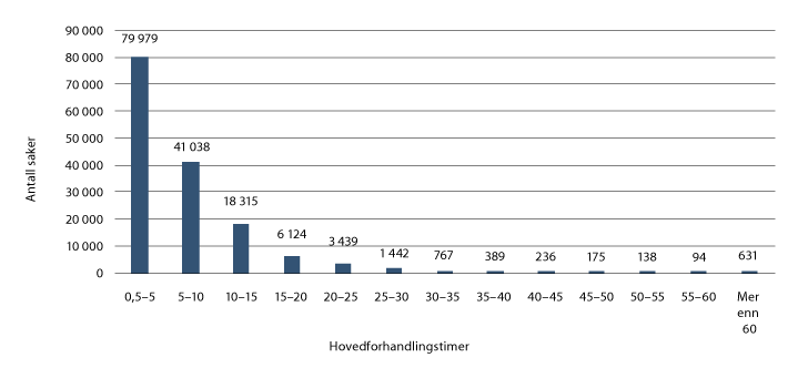Figur 20.1 Antall saker etter hovedforhandlingstid. Alle saker der det er gjennomført hovedforhandling i perioden 2008–2018 i førsteinstans