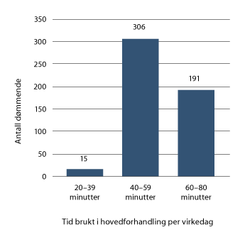 Figur 20.2 Tid brukt i hovedforhandling per virkedag i 2018. Gjennomsnitt per dømmende i 2018
