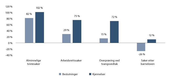 Figur 20.3 Beslutninger og kjennelser per sak. Vekst fra 2008 til 2018. Saker avgjort ved dom