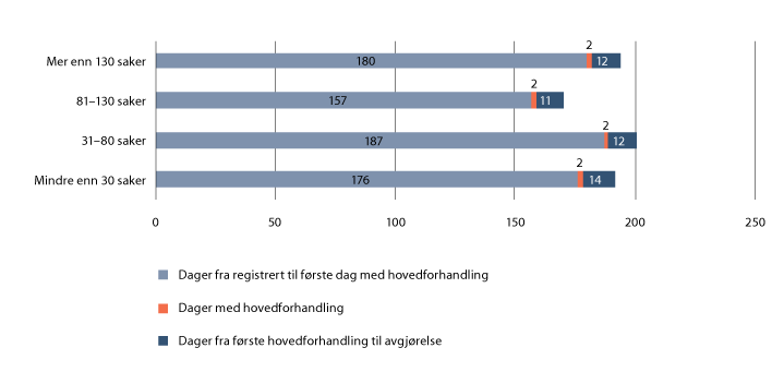 Figur 22.1 Tidsforløp i alminnelige tvistesaker i domstoler fordelt etter saksinngang i 2017 og 2018. Antall dager målt ved median
