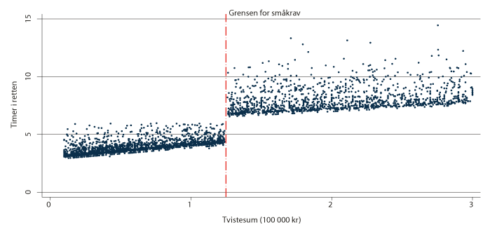 Figur 22.3 Typisk tidsbruk i saker etter småkravsprosessen og saker etter allmennprosessen behandlet i perioden 2009–2018. Figuren viser gjennomsnittlig rettsmøtetid per tvistesumsverdi.