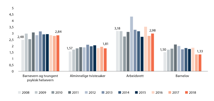 Figur 22.4 Vitner per sak i tvistesaker. Gjennomsnitt for 2008–2018