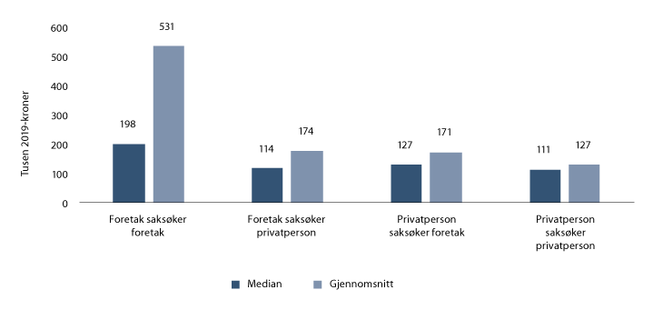 Figur 24.1 Tilkjente sakskostnader i tingrettene i 2018. Nasjonalt gjennomsnitt og median. Etter partssammensetning