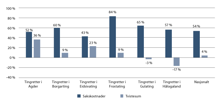 Figur 24.3 Reell økning i tilkjente sakskostnader og tvistesum. Målt ved median. Etter lagdømme
