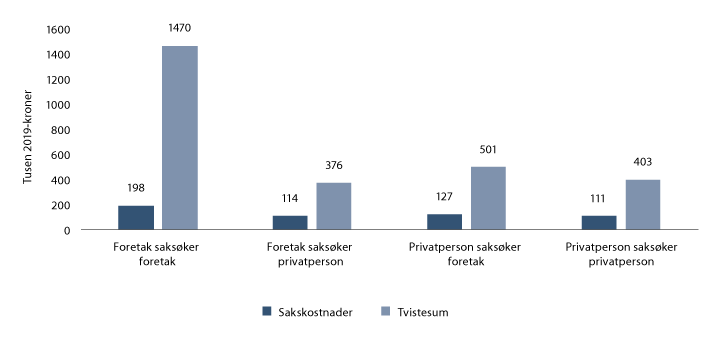 Figur 24.5 Tilkjente sakskostnader og tvistesum i 2018. Målt ved median. Etter partssammensetning
