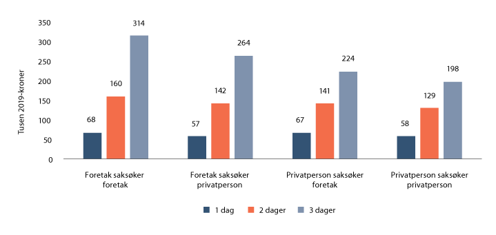 Figur 24.8 Tilkjente sakskostnader i tingrettene i 2018. Målt ved median. Etter antall rettsdager og partssammensetning