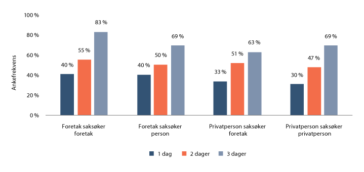 Figur 24.9 Ankefrekvenser i 2018
