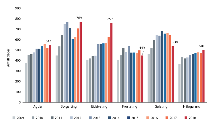 Figur 25.1 Dager fra saken registreres i tingretten, til avgjørelse i lagmannsretten. Median, 2009–2018