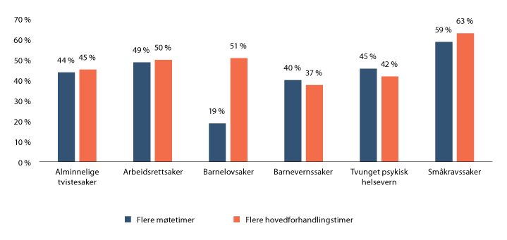 Figur 25.2 Andelen sivile saker som har tatt lengre tid i lagmannsretten enn i tingretten, 2009–2018