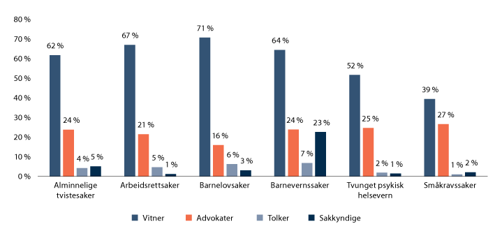 Figur 25.3 Andel av saker med flere aktører i lagmannsretten enn i tingretten, 2009–2018