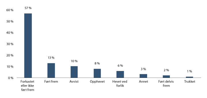 Figur 25.4 Resultatet av anker over kjennelser og beslutninger, 2008–2018