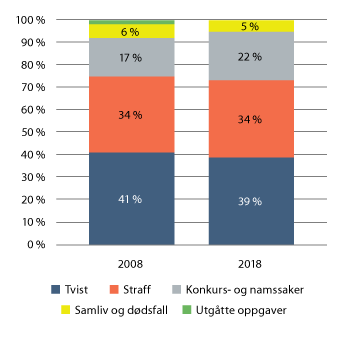 Figur 5.1 Arbeidsbelastning etter saksfelt, 2008 og 2018 
