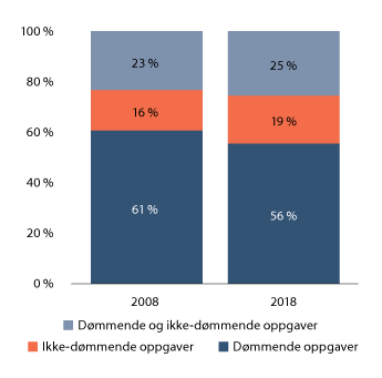 Figur 5.2 Arbeidsbelastning, 2008 og 2018