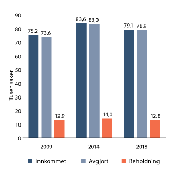 Figur 5.3 Sivile saker og straffesaker i tingrettene, 2009, 2014 og 2018