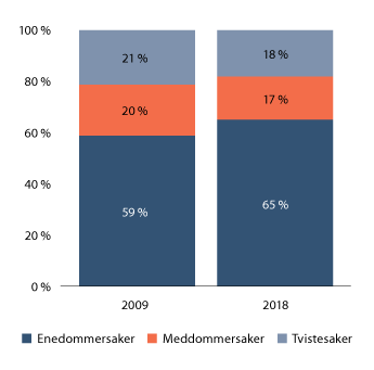 Figur 5.4 Fordeling av innkomne saker til tingrettene i 2009 og 2018. Tvistesaker og straffesaker