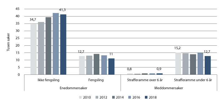 Figur 5.5 Innkomne straffesaker til tingrettene. Enedommersaker og meddommersaker, 2010, 2012, 2014, 2016 og 2018