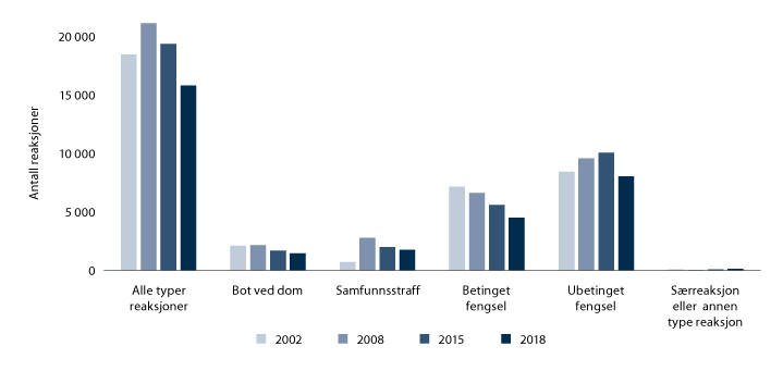 Figur 5.6 Antall straffereaksjoner i tingrettene, 2002, 2008, 2015 og 2018