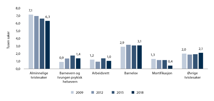 Figur 5.7 Andel straffereaksjoner i tingrettene, 2002, 2008, 2015 og 2018